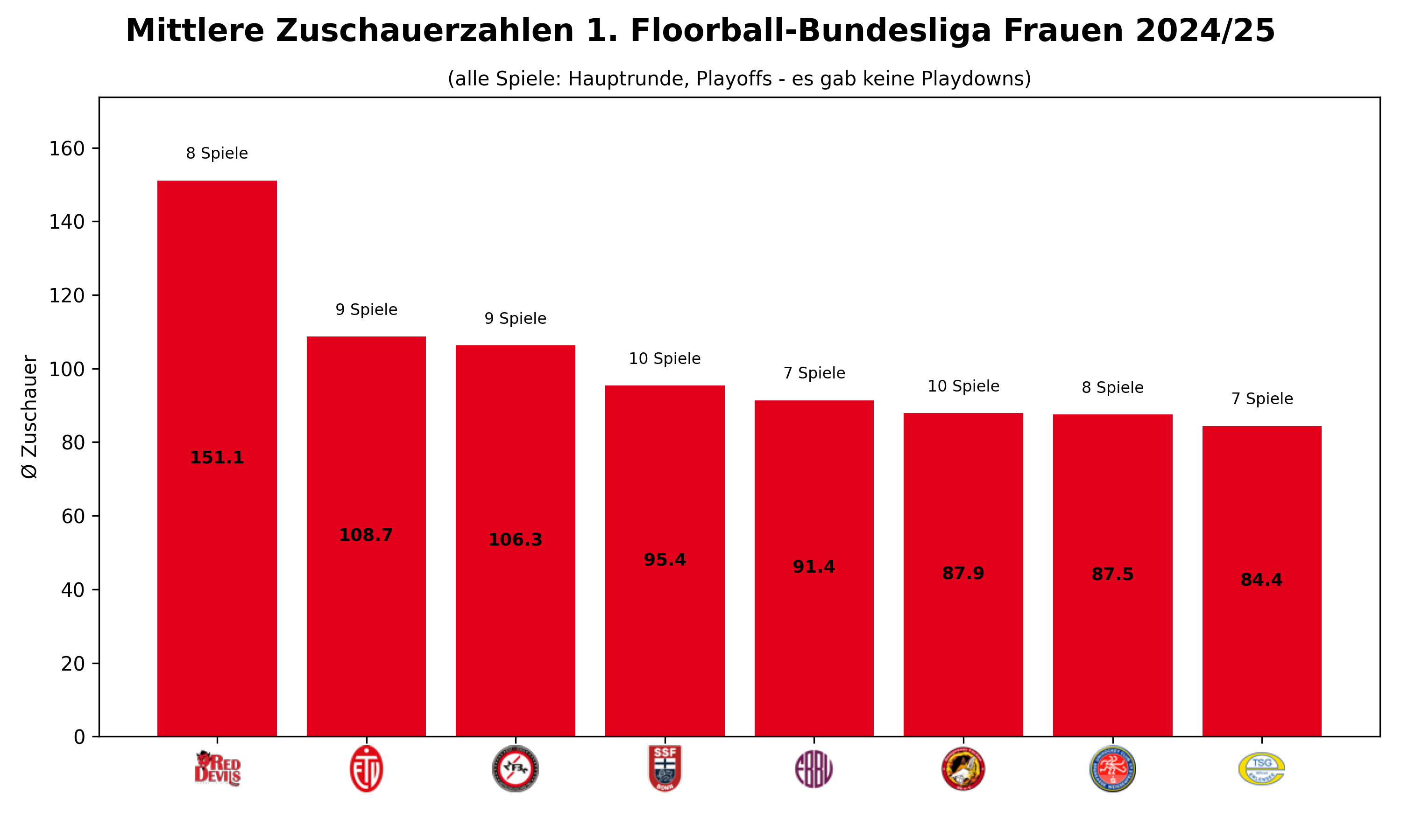 https://floorball-mfbc.de/wp-content/uploads/2025/09/zuschauer_Balken_1.BL-Frauen_24-25_inklPO.png