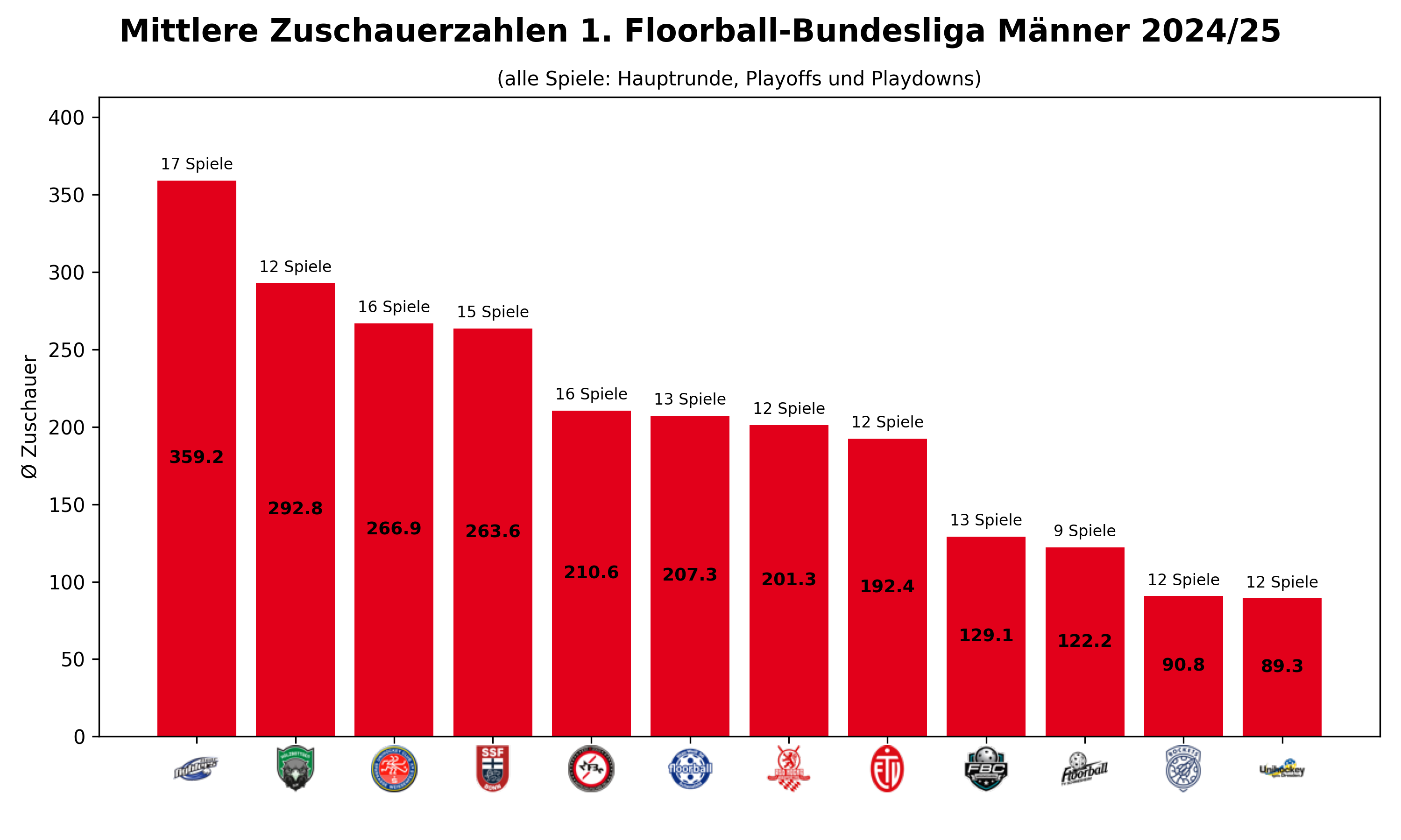 https://floorball-mfbc.de/wp-content/uploads/2025/09/zuschauer_Balken_1.BL-Maenner_24-25_inklPOPD.png